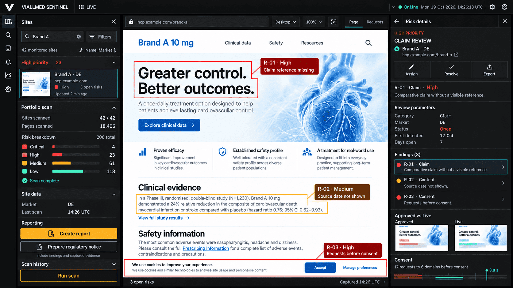 Viallmed Sentinel console: a list of monitored sites with a portfolio risk breakdown, a captured HCP brand page with three highlighted risks, and the risk details panel for a high-priority claim review.